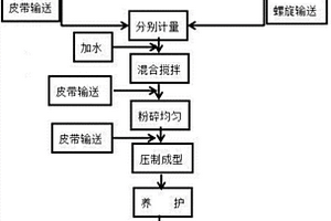 鋰礦渣制作保溫板工藝方法