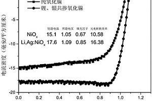 鋰、銀共摻氧化鎳薄膜及其在鈣鈦礦太陽電池中的應(yīng)用