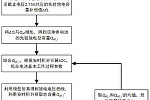 鋰離子電池組電化學(xué)模型參數(shù)獲取方法