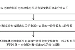 鋰離子電池放電過程電壓不一致性估計(jì)方法及裝置