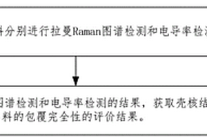 鋰離子電池殼核結(jié)構(gòu)材料包覆完全性的評價(jià)方法和裝置