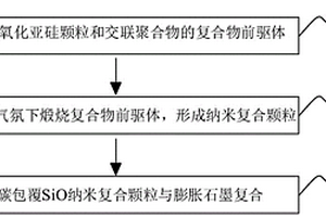 負極材料及其制備方法、負極極片以及鋰離子電池