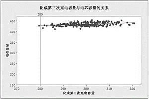 聚合物鋰離子電池化成測(cè)容的方法