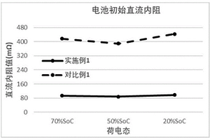 鋰離子電池化成方法及其應(yīng)用