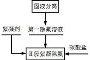 鋰離子電池正極材料浸出液的除氟方法及應(yīng)用