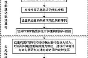 基于退化軌跡坐標(biāo)重構(gòu)和多元線性回歸的鋰電池壽命預(yù)測方法