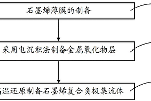 石墨烯復(fù)合負(fù)極集流體及其制備方法、鋰離子電池