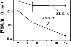 電池正極極片、應用其的鋰離子電池及降低界面電阻方法