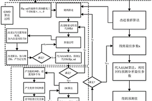 在隨機放電環(huán)境下基于DGWO-ELM的鋰離子電池壽命預測方法