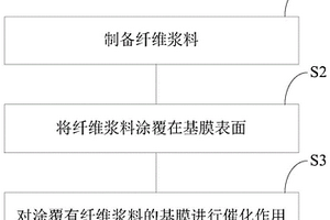 纖維涂覆隔膜及其制備方法、纖維涂層、鋰電池