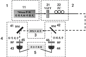 基于周期極化鈮酸鋰薄膜波導(dǎo)的窄帶寬糾纏光子對(duì)產(chǎn)生裝置