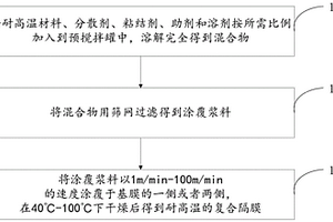 耐高溫的復合隔膜及其制備方法和鋰電池