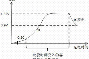 聚合物鋰離子電池用充電容量篩選容量的工藝