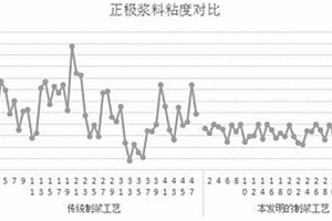 提升鋰離子電池漿料一致性的混合方法