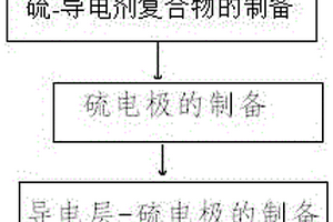 鋰硫電池正極的制備方法