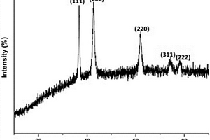 鋰離子電池五元高熵氧化物納米薄膜及其制備和應(yīng)用