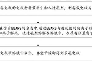 多孔電極及其制備方法和鋰電池