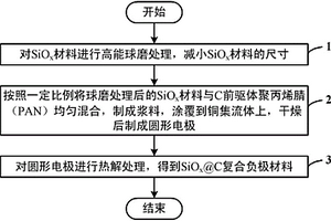 SiOx基鋰離子電池復(fù)合負(fù)極材料的制備方法