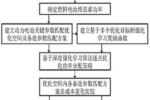 燃料電池鋰電池混合動(dòng)力系統(tǒng)參數(shù)匹配方法