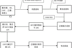 用于鋰金屬電池正極新型離子通道的構造方法