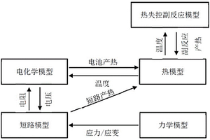 鋰離子電池電化學-熱-力-短路-熱失控耦合模型