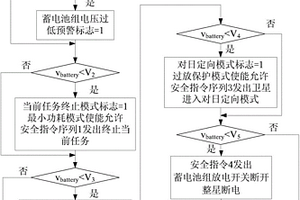 基于鋰離子蓄電池應(yīng)用的衛(wèi)星在軌自主管理方法