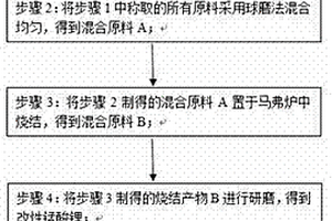 混合正極材料及其制備方法