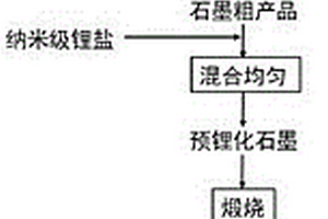 廢舊電池負(fù)極石墨的回收再生方法