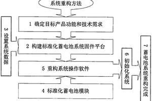 系統(tǒng)可重構(gòu)的標準化蓄電池系統(tǒng)