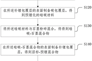 高容量、高循環(huán)穩(wěn)定性負(fù)極材料及其制備方法