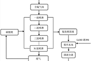 氟化物體系電解稀土廢氣回收利用的方法