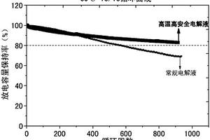 高溫高安全非水電解液