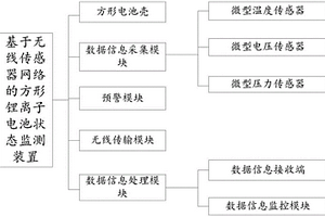 基于無線傳感器網(wǎng)絡(luò)的方形鋰離子電池狀態(tài)監(jiān)測(cè)裝置