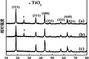 制備Ti3+自摻雜的Li4Ti5O12-TiO2材料的方法