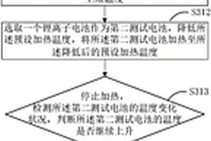 電池?zé)崾Э販囟鹊拇_定方法與電池?zé)崾Э匦阅艿脑u價方法