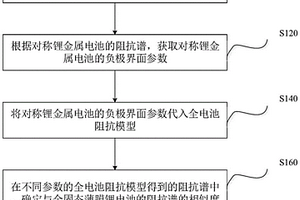 測量電池正極材料擴散系數(shù)的方法、裝置、設(shè)備和介質(zhì)