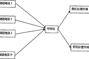 鋰電池儲能電站移動式網(wǎng)絡(luò)管理系統(tǒng)