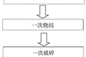 F摻雜的正極材料及其制備方法