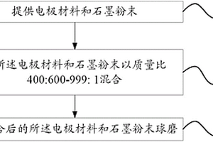 石墨烯復(fù)合材料及其制備方法