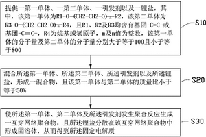 固體電解質(zhì)的制備方法