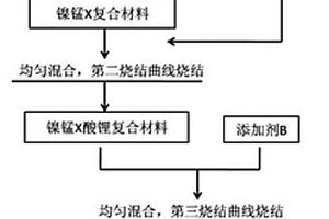 無鈷單晶正極材料及其制備方法