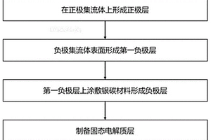 固態(tài)電極單元、制備方法、固態(tài)電池及其系統(tǒng)