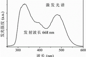 植物生長LED燈用紅色熒光材料及其制備方法
