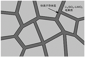 摻雜型Li4SiO4-LiAlO2固體電解質(zhì)的制備方法