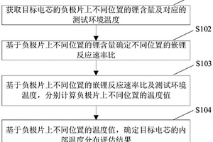 電芯內(nèi)部溫度分布的評估方法及裝置