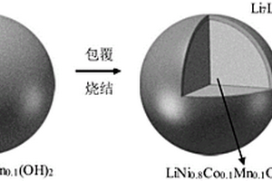 離子-電子混合導(dǎo)電石榴石結(jié)構(gòu)包覆正極材料的方法