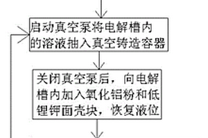 稀釋式鋁電解生產(chǎn)方法