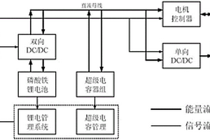 純電動汽車雙源能量系統(tǒng)及供電控制方法、快充方法和慢充方法