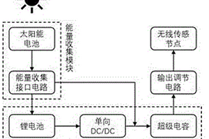 無線傳感節(jié)點(diǎn)的“H”構(gòu)型能量收集和儲(chǔ)存系統(tǒng)