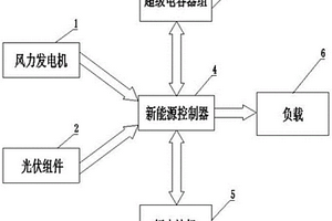 風(fēng)光互補(bǔ)發(fā)電儲能控制系統(tǒng)